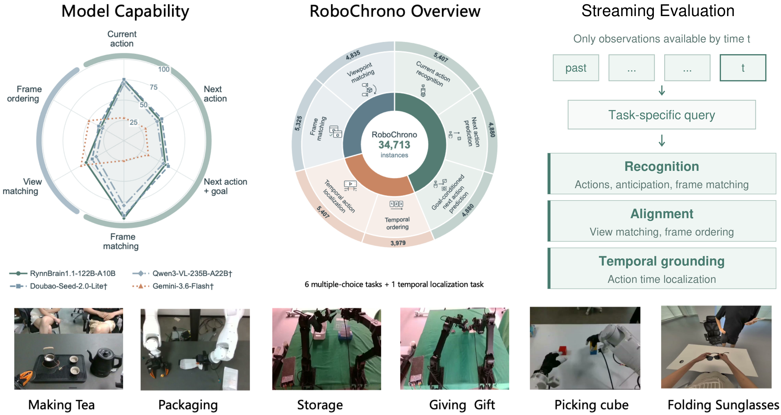 Overview of RoboChrono embodiments and streaming task understanding capabilities